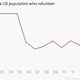 Image for article titled Volunteering makes you feel good—but Americans are doing less and less of it
